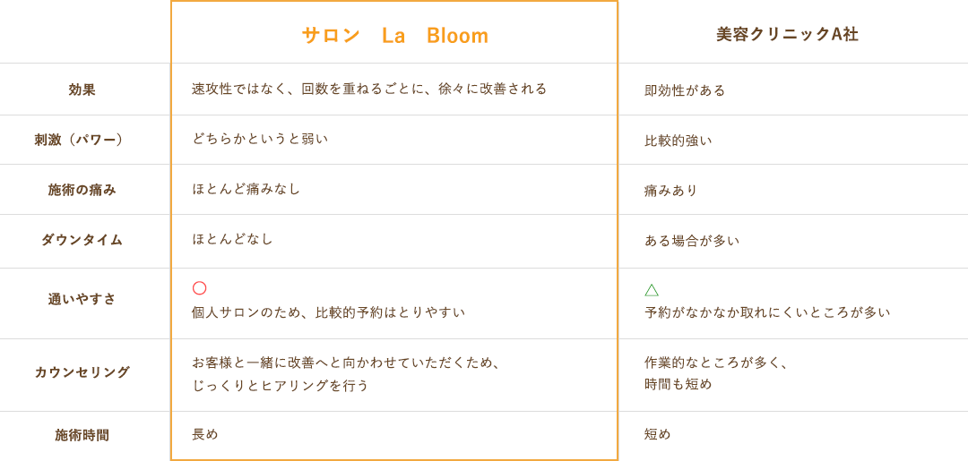 サロンのLa Bloomと徹底比較、他社との比較表